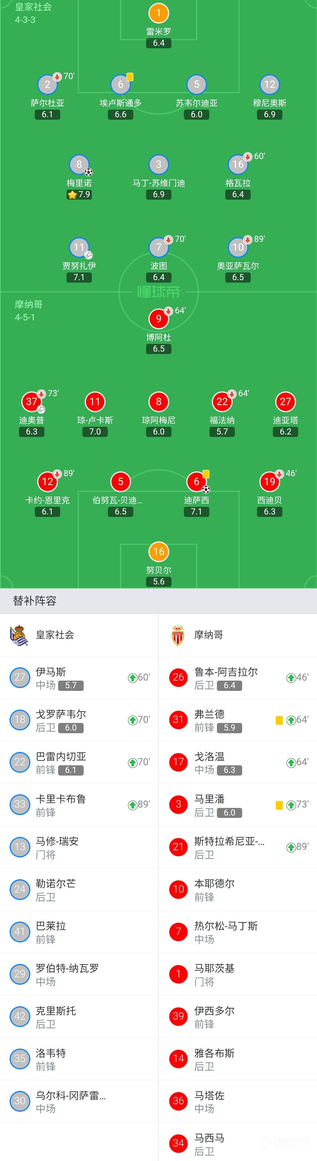 皇家社会客场战平,争夺前八名位置 皇家社会客场战平,争夺前八名位置