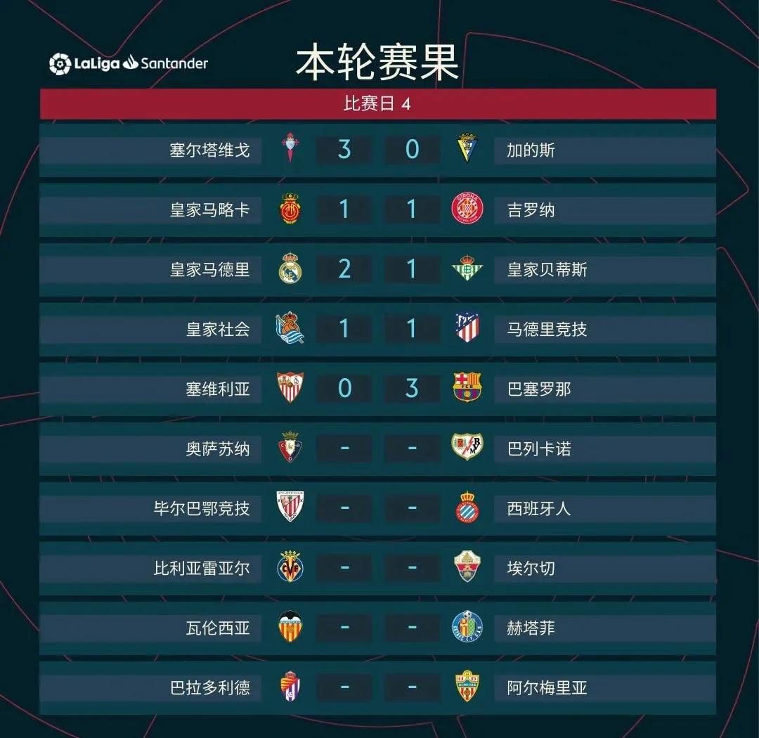 马赛客场击败波尔多,继续领跑积分榜 马赛客场击败波尔多,继续领跑积分榜