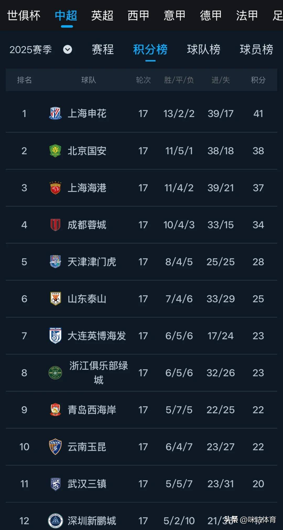 广州恒大客场取胜上海上港,继续领先积分榜 广州恒大客场取胜上海上港,继续领先积分榜