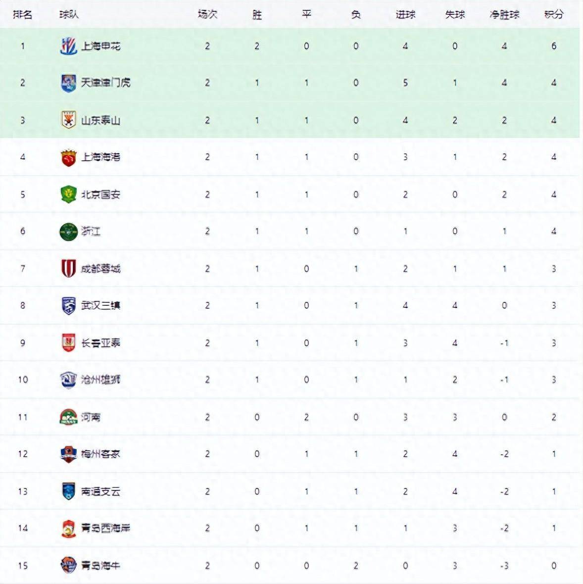 申花险胜富力,积分继续攀升 申花险胜富力,积分继续攀升