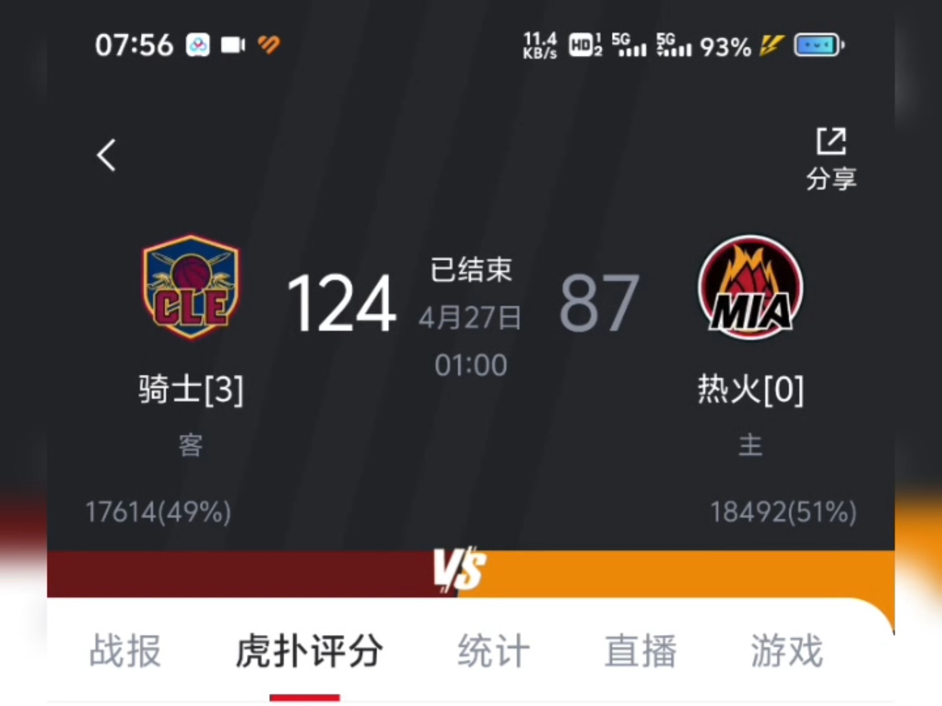 骑士大胜,再下一城挤进季后赛 骑士大胜,再下一城挤进季后赛