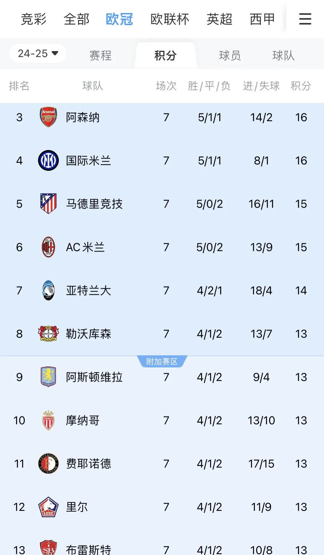 欧塞尔客场平局,争夺欧冠资格势头略弱 欧塞尔客场平局,争夺欧冠资格势头略弱