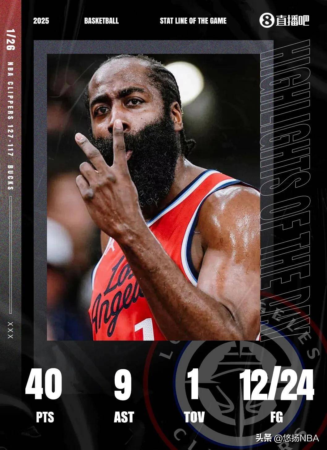 爵士击败步行者,哈登贡献30+分 爵士击败步行者,哈登贡献30+分